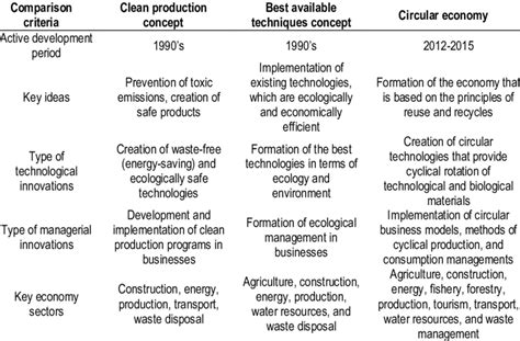 Features Of The Green Economy Development Download Scientific Diagram