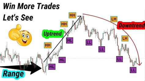 How To Master Price Action Trading Best Price Action Trading