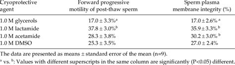 The Post Thaw Forward Progressive Motility And Plasma Membrane