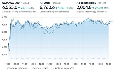 Evening Wrap Asx Bounces Australian Inflation Eases In August Us