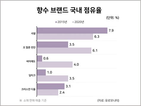 한국 향수 시장 규모 성장세 사회 일반 통계