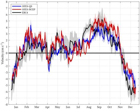 Validation of the Ocean General Circulation Model of the Earth... | Download Scientific Diagram