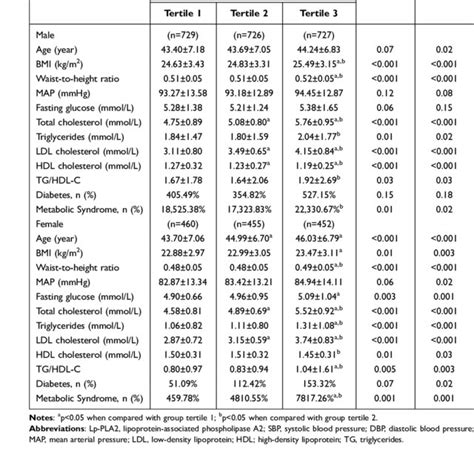 clinical  metabolic characteristics   lp pla status
