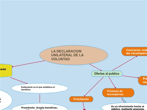 LA DECLARACION UNILATERAL DE LA VOLUNTAD Mapa Mental Mindomo