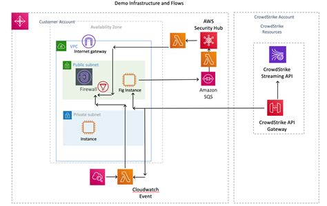 CrowdStrike Architecture Diagram