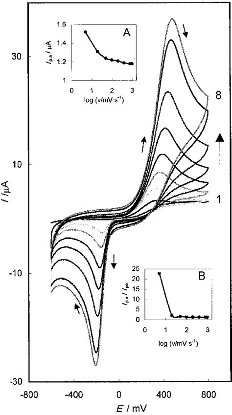 Cyclic Voltammograms Of A 1 Mm Solution Of 14 Dihydrox Ybenzene In