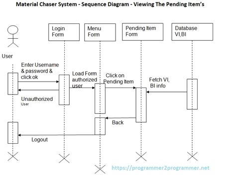 material chaser system sequence diagram viewing  pending items