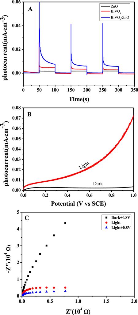 A Transient Photocurrent Response Curves Of Zno Bivo Bivo