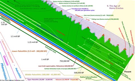 Timeline of human history - Timeline 9: 1,750,000 BP to Present - The ...