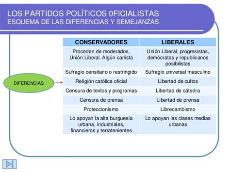 Conservadores Y Liberales Cuadros Comparativos Con Im Genes