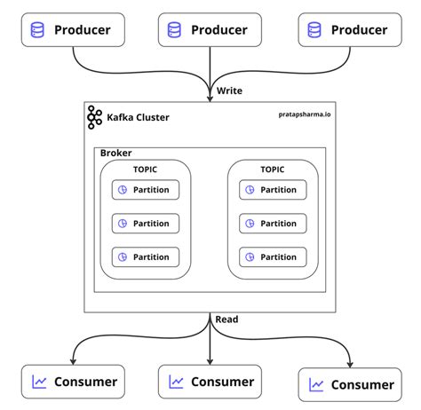 What Is Apache Kafka Pratap Sharma