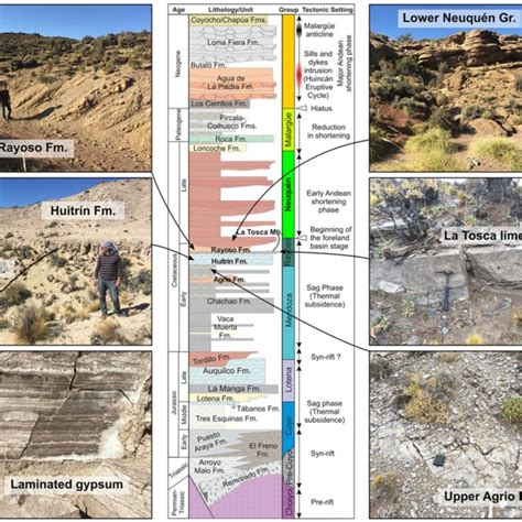 Center Stratigraphic Column Showing The Sedimentary Units And The