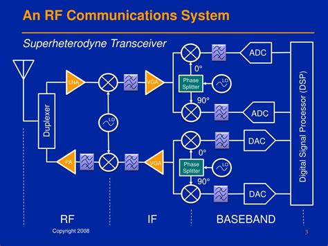 What Is Rf Communication Systems At Aimee Morris Blog