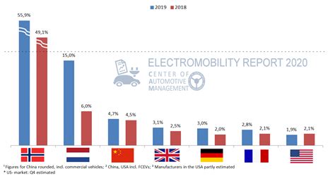 E Mobilit T Im Internationalen Vergleich