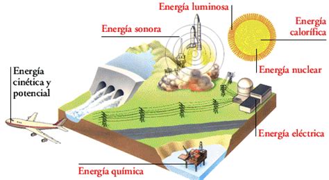 Paso De Energia Quimica A Electrica