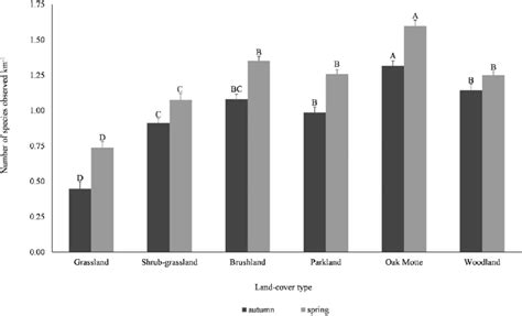 Mean Species Richness Of Landbirds Observed Along Transects In Southern