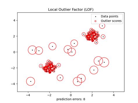 Novelty And Outlier Detection