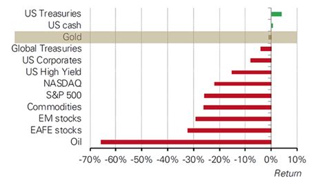 Gold Still Among Best Performing Assets Despite Recent Volatility