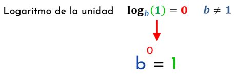 Propiedades De Los Logaritmos Mates Fáciles