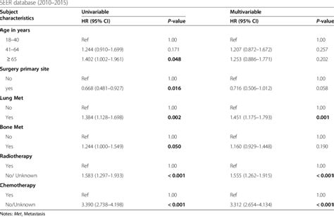 Univariable And Multivariable Cox Regression Analysis Of Overall