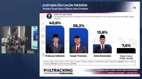 Survei Poltracking Di Jatim Prabowo 40 6 Ganjar 38 2 Anies 13 6