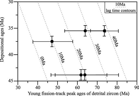 PaleoceneEarly Eocene Uplift Of The Altyn Tagh Mountain Evidence From