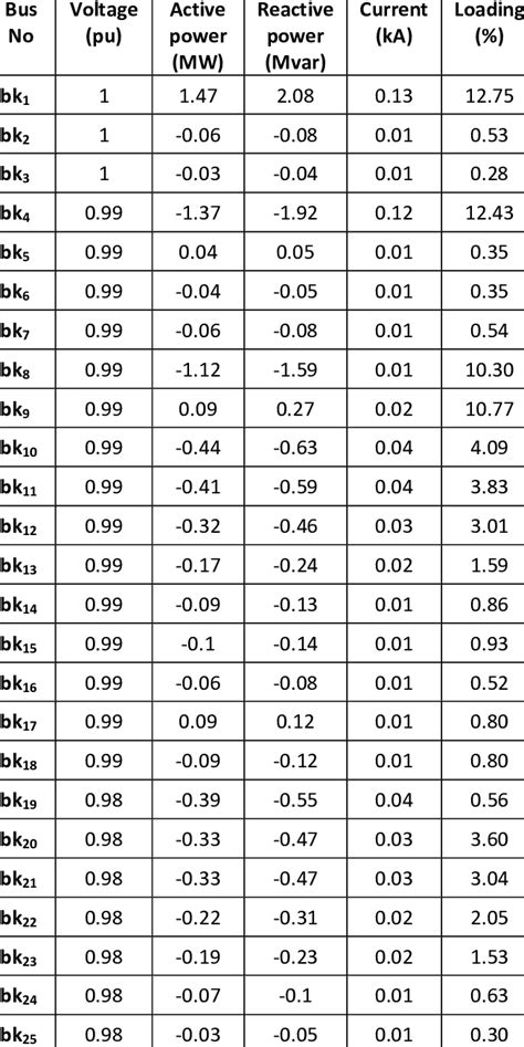 Load Flow Report Of 11 KV Ajilosun Distribution Network Without The HPS