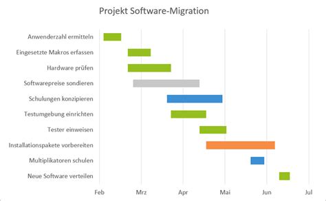 Den Projektablauf Im Blick Excel Mit Gantt Diagrammen Zeitplanung Und