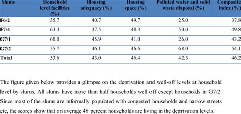 Composite Score On Household Deprivations By Slums Download Table