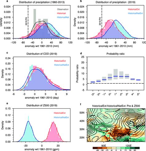 Kernel Estimate Of The Probability Density Function And Histograms Of