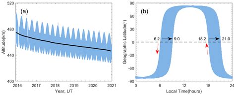 Atmosphere Free Full Text Study On The Hemispheric Asymmetry Of