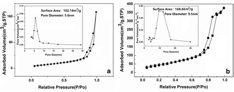 The Nitrogen Adsorptiondesorption Isotherms And The Pore Size