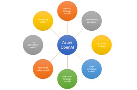 Azure OpenAI Service Details & Pricing Info - Analytics Yogi