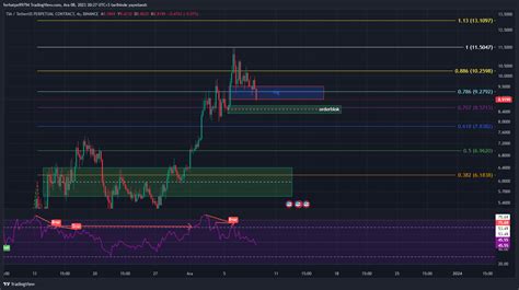 Binance Tiausdt P Chart Image By Ferhatpn Tradingview