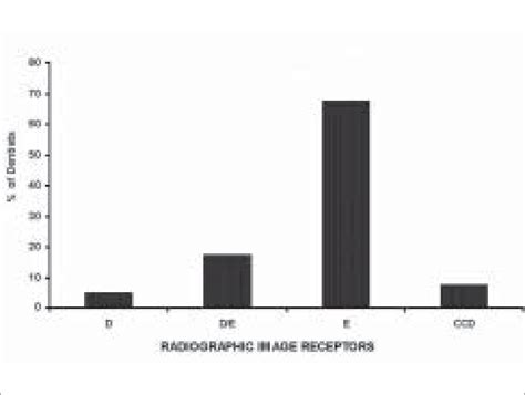 Distribution Of Different Types Of Radiographic Image Receptors