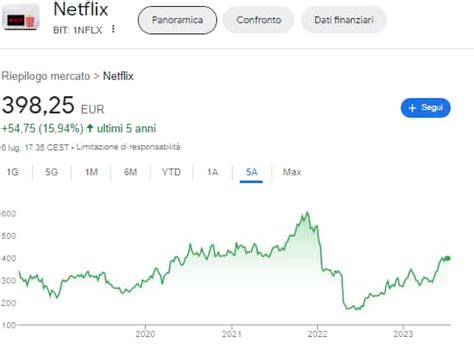 Cosa Sono Le Azioni Tecnologiche Faang E Come Investire Rankia It