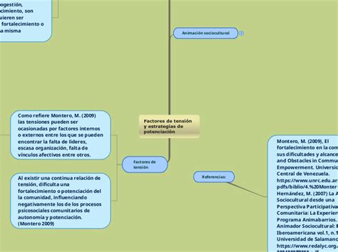 Factores De Tensi N Y Estrategias De Poten Mind Map