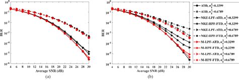 Ber Performance Of M Ook And Nrz Ook Detection With Optimized Cutoff