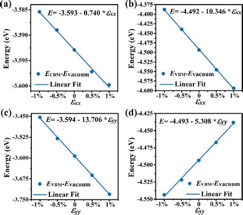 Monolayer Tetrahex Gec 2 A C E Vbm And B D E Cbm Relative To Download Scientific