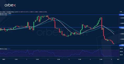 Intraday Market Analysis Usd Tests Key Supports Orbex Forex Trading