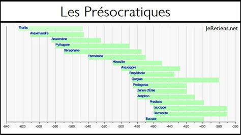 Frise Chronologique Des Philosophes Pr Socratiques En Gr Ce Antique