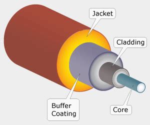 Fiber Optics Overview - All About Fiber Optic Cable