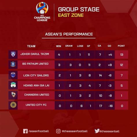 Johorsoutherntigers On Twitter Jdt Was The Best Performing Southeast