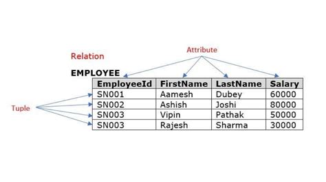 The Relational Database Model