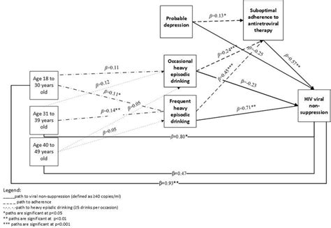 Pathways To Hiv Viral Non Suppression Among Women Living With Hiv N 608 Download