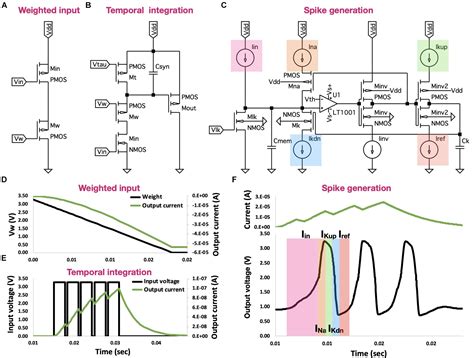 Frontiers Neuromorphic Analog Implementation Of Neural Engineering