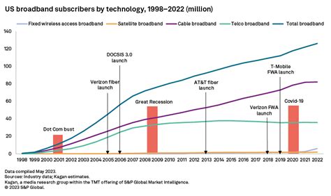 The History Of Us Broadband Sandp Global Market Intelligence