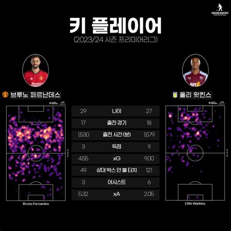 프리뷰 Epl 19r 맨유 Vs 아스톤빌라