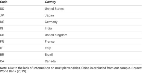 World Bank's ranking of Economies by GDP | Download Scientific Diagram