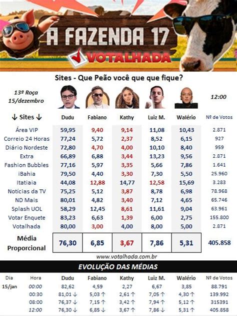 Enquete Votalhada A Fazenda 17 - Novas Parciais Enquete UOL e Votalhada mostram cenário dramático e ...